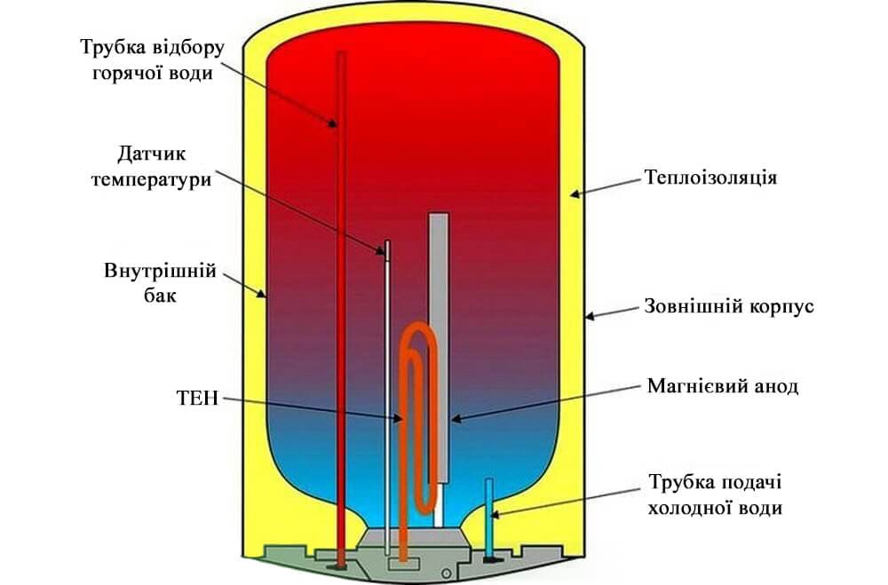тени для бойлера